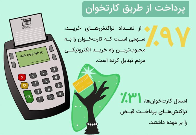 روش‌های پرداخت در ایران