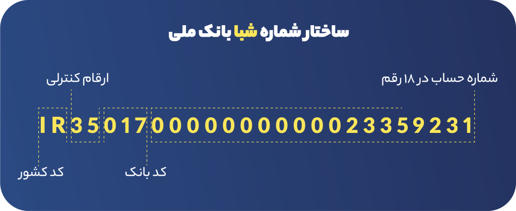 دریافت شماره شبا بانک ملی با شماره کارت و حساب