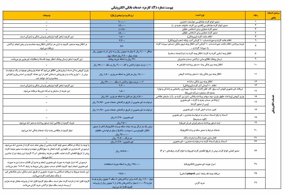 افزایش کارمزد کارت به کارت
