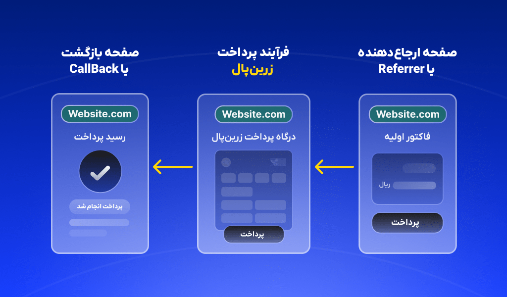 تطابق دامنه‌ها در فرآیند پرداخت