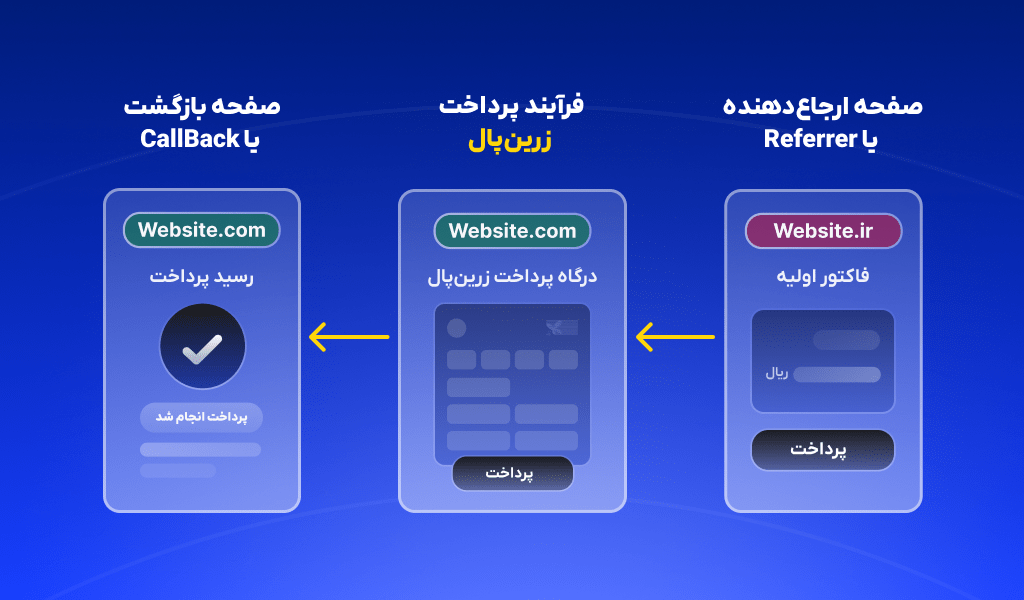 تطابق دامنه‌ها در فرآیند پرداخت