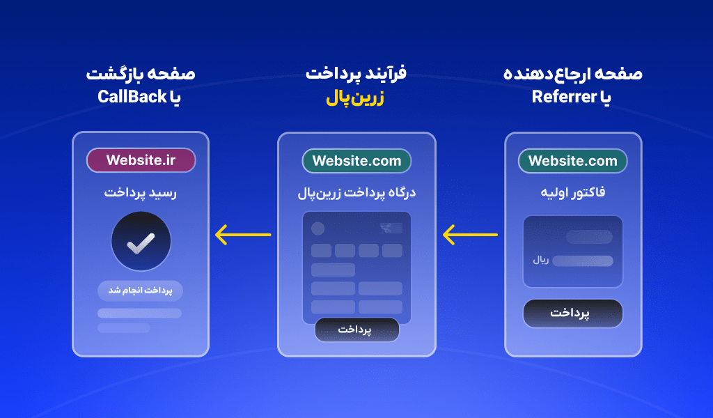 تطابق دامنه‌ها در فرآیند پرداخت