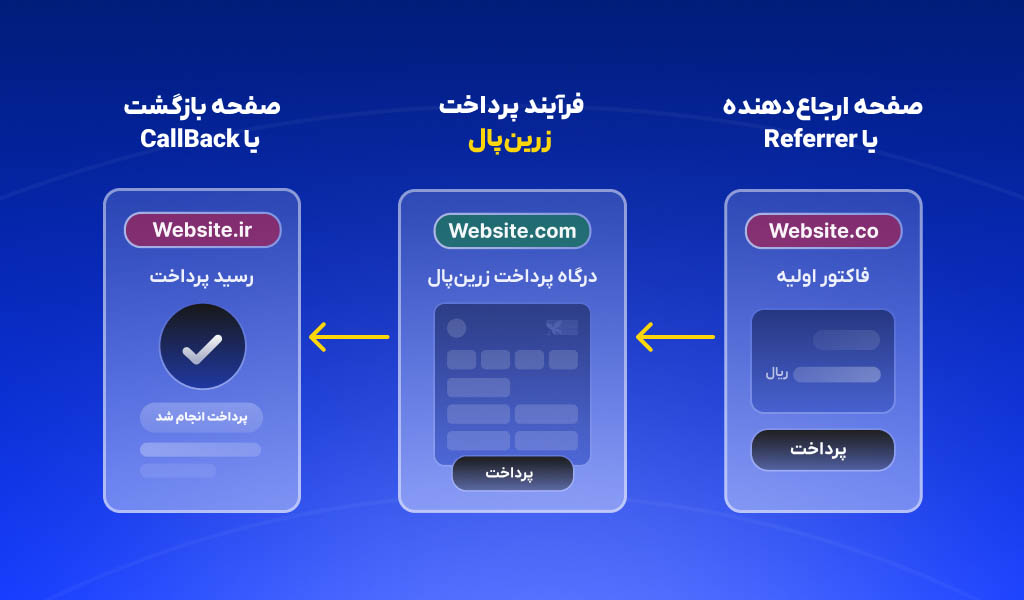 تطابق دامنهها در فرآیند پرداخت