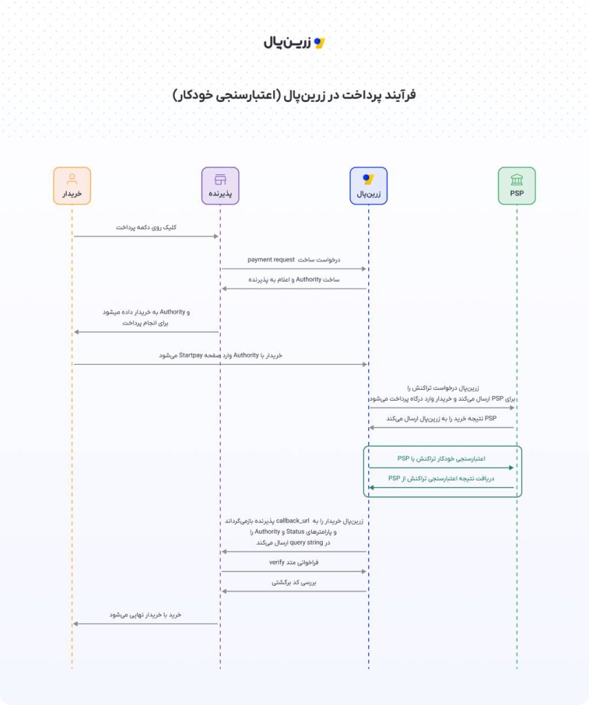 اعتبارسنجی تراکنش ها در پنل زرینپال