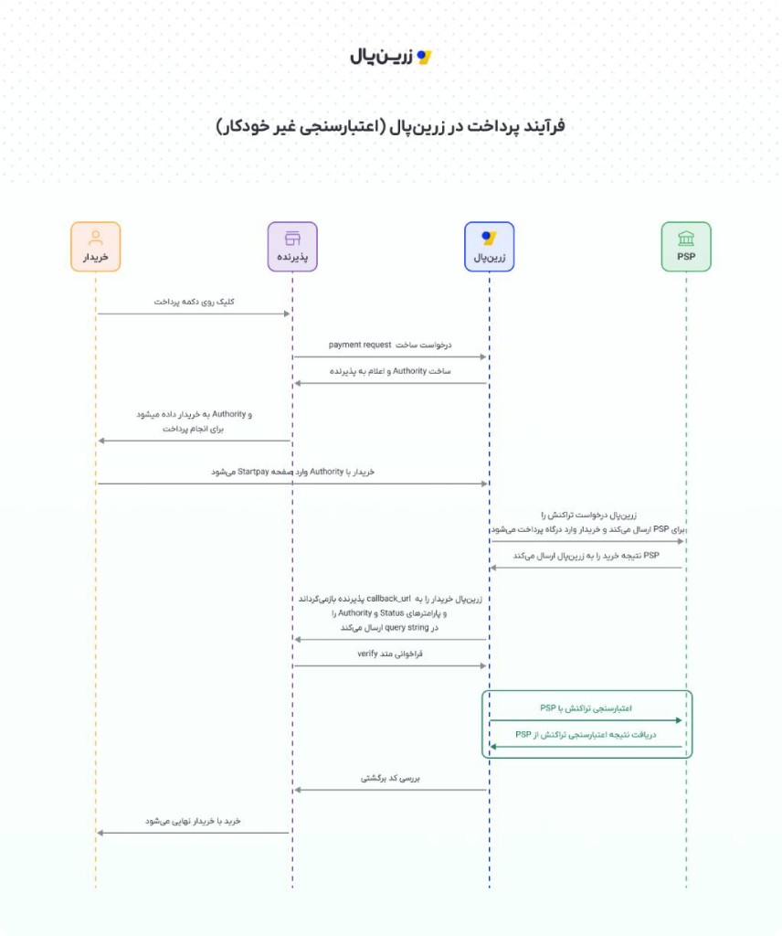 اعتبارسنجی تراکنش ها در پنل زرینپال